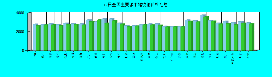 全國主要城市螺紋鋼價格匯總
