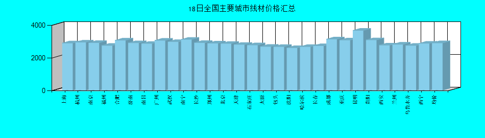 全國主要城市線材價格匯總