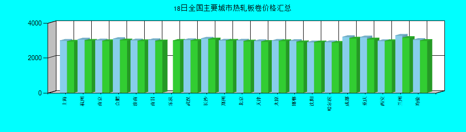 全國主要城市熱軋板卷價格匯總