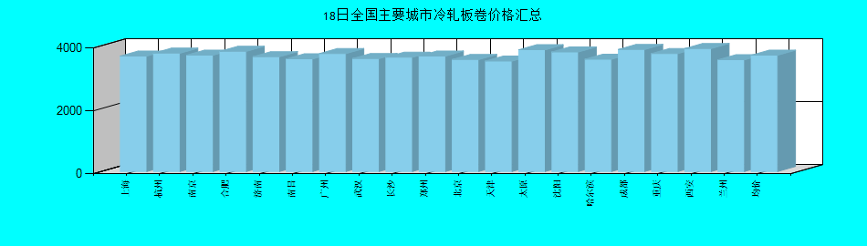 全國(guó)主要城市冷軋板卷價(jià)格匯總