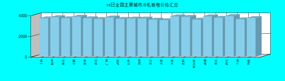 全國(guó)主要城市冷軋板卷價(jià)格匯總