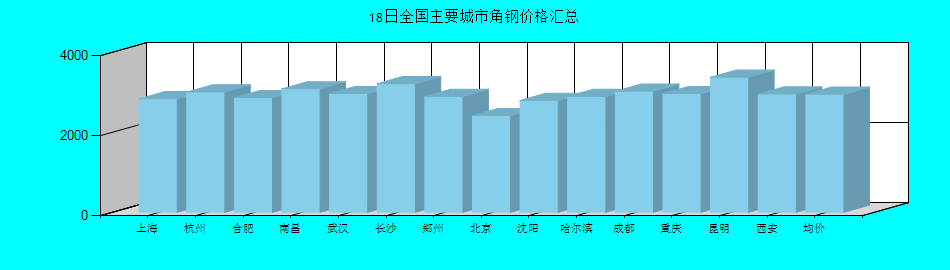 全國(guó)主要城市角鋼價(jià)格匯總