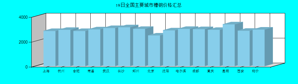 全國主要城市槽鋼價(jià)格匯總