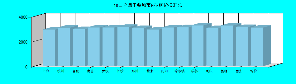 全國(guó)主要城市H型鋼價(jià)格匯總